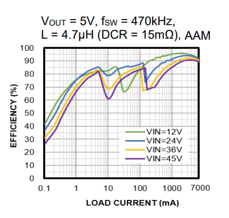 Chart - Monolithic Power Systems (MPS) MPQ4317 Synchronous Step-Down Converters